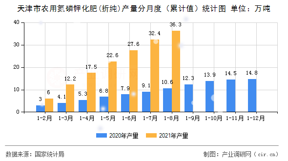 天津市農用氮磷鉀化肥(折純)產量分月度(累計值)統(tǒng)計圖 天津市農用氮磷鉀化肥(折純)產量分月度(累計值)統(tǒng)計圖
