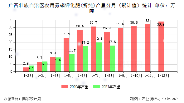 廣西壯族自治區(qū)農(nóng)用氮磷鉀化肥(折純)產(chǎn)量分月（累計(jì)值）統(tǒng)計(jì)