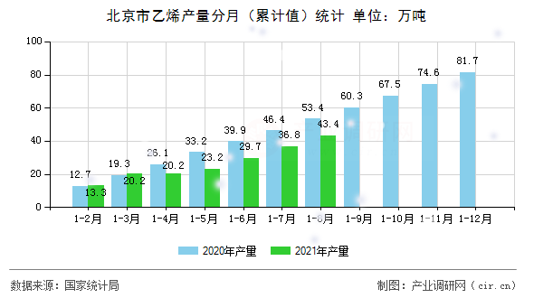 北京市乙烯產(chǎn)量分月（累計(jì)值）統(tǒng)計(jì)