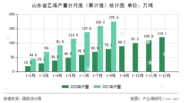 山東省乙烯產量分月度(累計值)統(tǒng)計圖 山東省乙烯產量分月度(累計值)統(tǒng)計圖