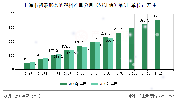 上海市初級形態(tài)的塑料產(chǎn)量分月(累計(jì)值)統(tǒng)計(jì) 上海市初級形態(tài)的塑料產(chǎn)量分月(累計(jì)值)統(tǒng)計(jì)