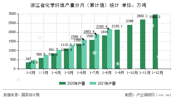 浙江省化學纖維產量分月（累計值）統(tǒng)計