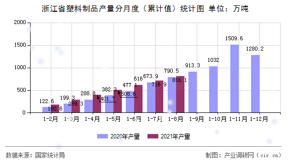 浙江省塑料制品產量分月度(累計值)統(tǒng)計圖 浙江省塑料制品產量分月度(累計值)統(tǒng)計圖