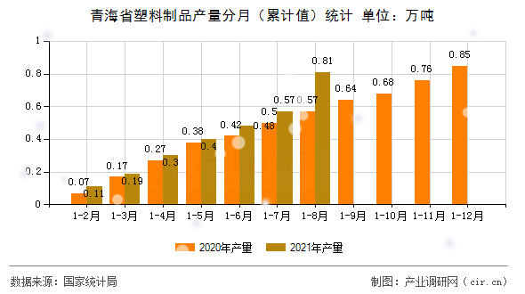 青海省塑料制品產(chǎn)量分月(累計(jì)值)統(tǒng)計(jì) 青海省塑料制品產(chǎn)量分月(累計(jì)值)統(tǒng)計(jì)