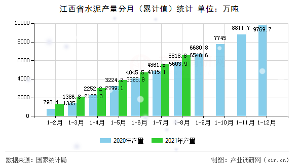 江西省水泥產(chǎn)量分月(累計(jì)值)統(tǒng)計(jì) 江西省水泥產(chǎn)量分月(累計(jì)值)統(tǒng)計(jì)