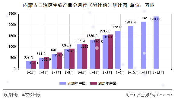 內(nèi)蒙古自治區(qū)生鐵產(chǎn)量分月度（累計(jì)值）統(tǒng)計(jì)圖