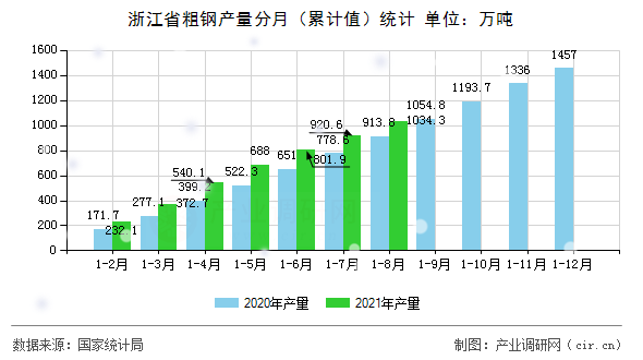 浙江省粗鋼產量分月（累計值）統計