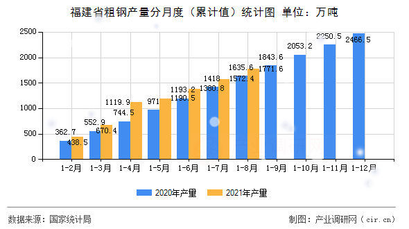 福建省粗鋼產量分月度（累計值）統(tǒng)計圖