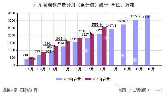 廣東省粗鋼產(chǎn)量分月（累計(jì)值）統(tǒng)計(jì)