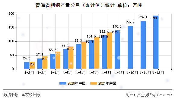 青海省粗鋼產(chǎn)量分月(累計值)統(tǒng)計 青海省粗鋼產(chǎn)量分月(累計值)統(tǒng)計