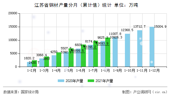 江蘇省鋼材產(chǎn)量分月（累計值）統(tǒng)計