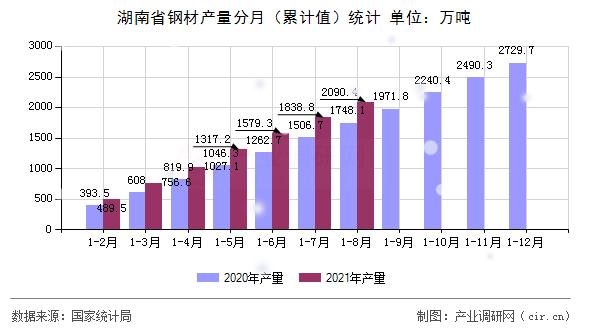 湖南省鋼材產(chǎn)量分月(累計(jì)值)統(tǒng)計(jì) 湖南省鋼材產(chǎn)量分月(累計(jì)值)統(tǒng)計(jì)