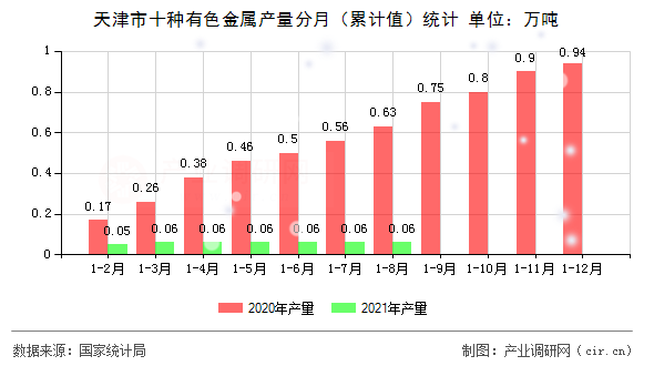 天津市十種有色金屬產(chǎn)量分月(累計值)統(tǒng)計 天津市十種有色金屬產(chǎn)量分月(累計值)統(tǒng)計