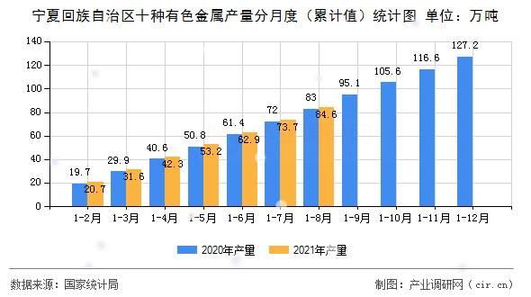寧夏回族自治區(qū)十種有色金屬產量分月度(累計值)統(tǒng)計圖 寧夏回族自治區(qū)十種有色金屬產量分月度(累計值)統(tǒng)計圖