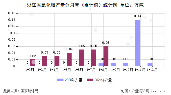 浙江省氧化鋁產(chǎn)量分月度(累計值)統(tǒng)計圖 浙江省氧化鋁產(chǎn)量分月度(累計值)統(tǒng)計圖