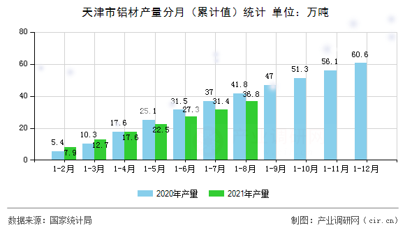 天津市鋁材產(chǎn)量分月（累計值）統(tǒng)計