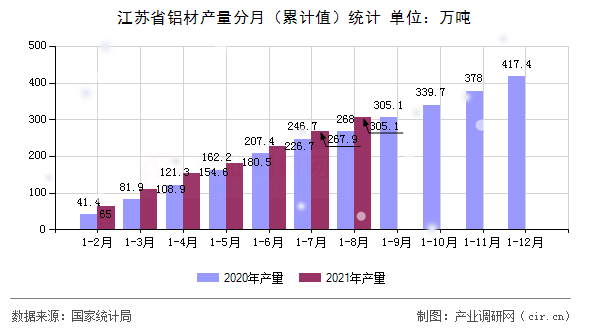 江蘇省鋁材產(chǎn)量分月（累計值）統(tǒng)計