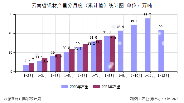 云南省鋁材產量分月度(累計值)統計圖 云南省鋁材產量分月度(累計值)統計圖