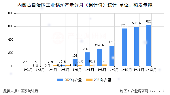 內(nèi)蒙古自治區(qū)工業(yè)鍋爐產(chǎn)量分月（累計(jì)值）統(tǒng)計(jì)
