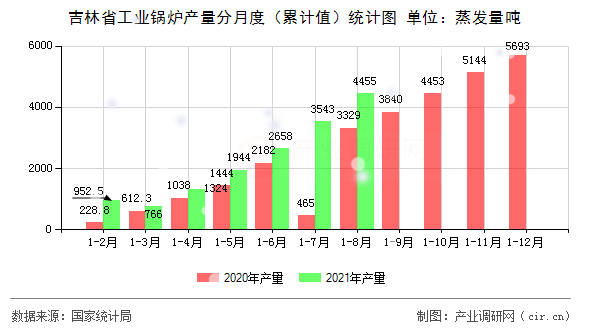 吉林省工業(yè)鍋爐產量分月度(累計值)統(tǒng)計圖 吉林省工業(yè)鍋爐產量分月度(累計值)統(tǒng)計圖