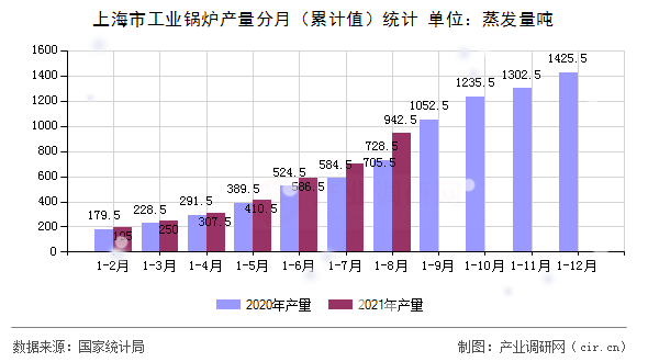 上海市工業(yè)鍋爐產(chǎn)量分月（累計(jì)值）統(tǒng)計(jì)