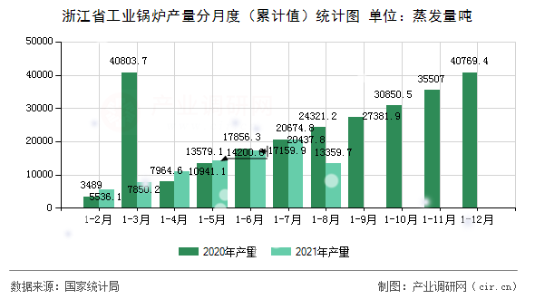 浙江省工業(yè)鍋爐產量分月度（累計值）統(tǒng)計圖