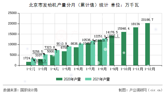 北京市發(fā)動(dòng)機(jī)產(chǎn)量分月（累計(jì)值）統(tǒng)計(jì)