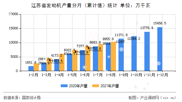 江蘇省發(fā)動(dòng)機(jī)產(chǎn)量分月(累計(jì)值)統(tǒng)計(jì) 江蘇省發(fā)動(dòng)機(jī)產(chǎn)量分月(累計(jì)值)統(tǒng)計(jì)