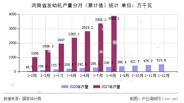 河南省發(fā)動機(jī)產(chǎn)量分月（累計值）統(tǒng)計