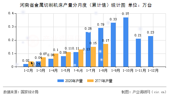 河南省金屬切削機床產(chǎn)量分月度（累計值）統(tǒng)計圖