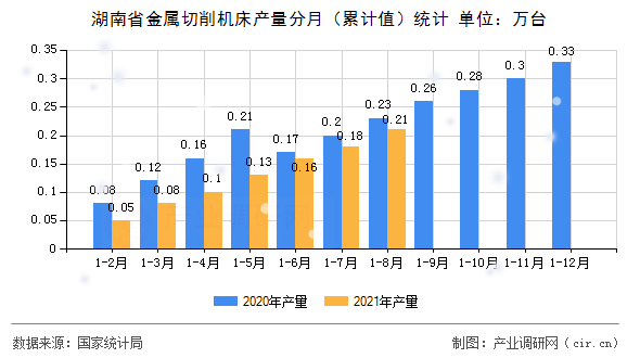 湖南省金屬切削機床產(chǎn)量分月(累計值)統(tǒng)計 湖南省金屬切削機床產(chǎn)量分月(累計值)統(tǒng)計