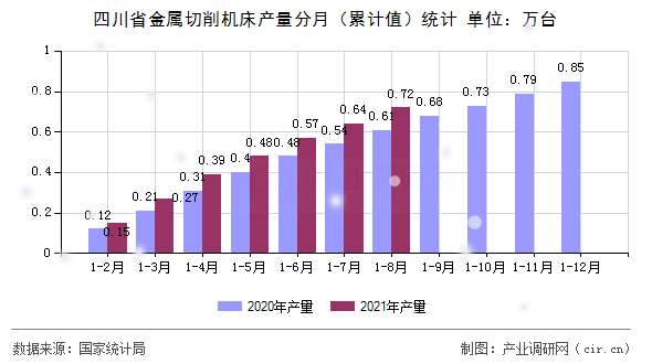 四川省金屬切削機床產(chǎn)量分月（累計值）統(tǒng)計