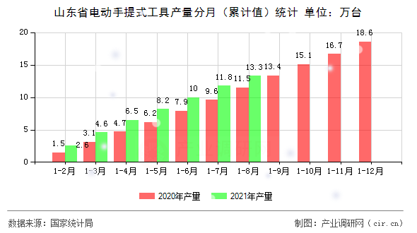 山東省電動手提式工具產(chǎn)量分月（累計(jì)值）統(tǒng)計(jì)