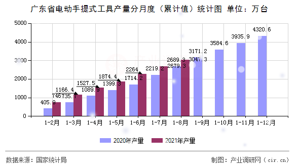 廣東省電動手提式工具產(chǎn)量分月度（累計值）統(tǒng)計圖