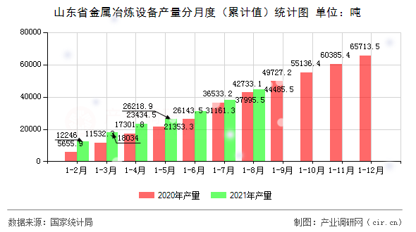 山東省金屬冶煉設備產量分月度（累計值）統(tǒng)計圖