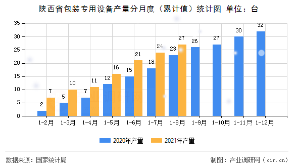 陜西省包裝專用設備產量分月度（累計值）統(tǒng)計圖