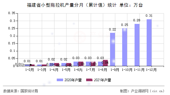 福建省小型拖拉機產(chǎn)量分月（累計值）統(tǒng)計
