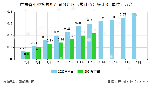 廣東省小型拖拉機產量分月度（累計值）統(tǒng)計圖