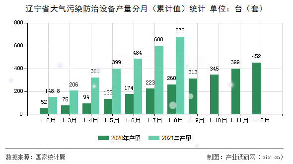 遼寧省大氣污染防治設(shè)備產(chǎn)量分月(累計(jì)值)統(tǒng)計(jì) 遼寧省大氣污染防治設(shè)備產(chǎn)量分月(累計(jì)值)統(tǒng)計(jì)