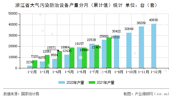 浙江省大氣污染防治設(shè)備產(chǎn)量分月（累計(jì)值）統(tǒng)計(jì)