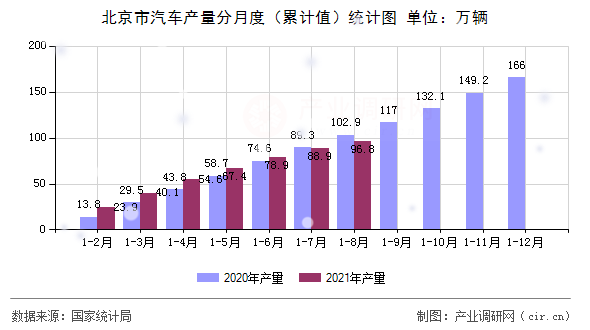 北京市汽車產(chǎn)量分月度(累計值)統(tǒng)計圖 北京市汽車產(chǎn)量分月度(累計值)統(tǒng)計圖