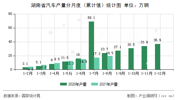 湖南省汽車產(chǎn)量分月度(累計(jì)值)統(tǒng)計(jì)圖 湖南省汽車產(chǎn)量分月度(累計(jì)值)統(tǒng)計(jì)圖