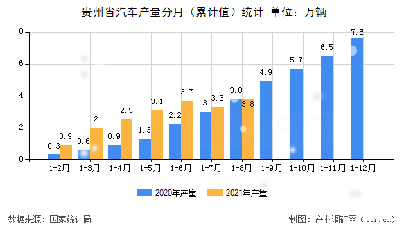 貴州省汽車產(chǎn)量分月(累計(jì)值)統(tǒng)計(jì) 貴州省汽車產(chǎn)量分月(累計(jì)值)統(tǒng)計(jì)