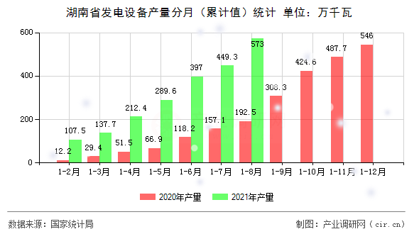 湖南省發(fā)電設(shè)備產(chǎn)量分月（累計值）統(tǒng)計