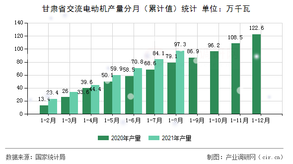 甘肅省交流電動機產(chǎn)量分月（累計值）統(tǒng)計