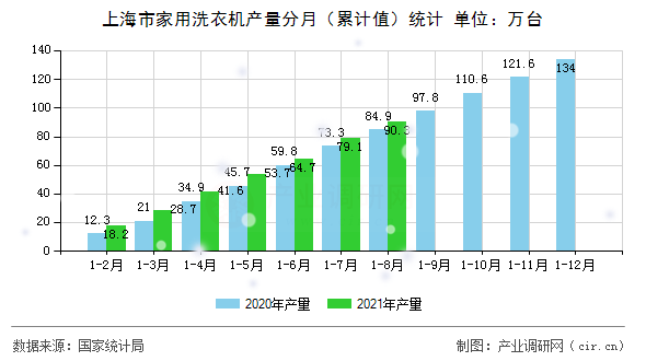 上海市家用洗衣機(jī)產(chǎn)量分月（累計(jì)值）統(tǒng)計(jì)