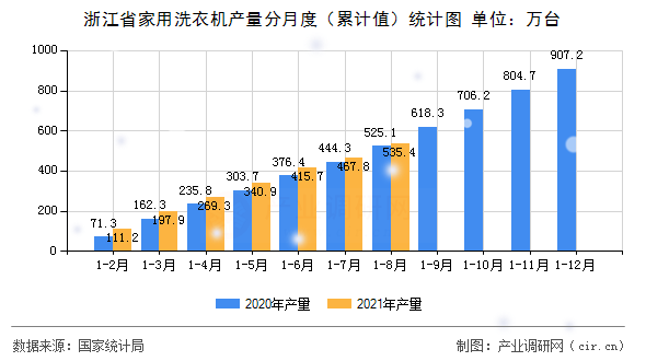 浙江省家用洗衣機產(chǎn)量分月度（累計值）統(tǒng)計圖