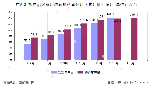 廣西壯族自治區(qū)家用洗衣機(jī)產(chǎn)量分月(累計(jì)值)統(tǒng)計(jì) 廣西壯族自治區(qū)家用洗衣機(jī)產(chǎn)量分月(累計(jì)值)統(tǒng)計(jì)