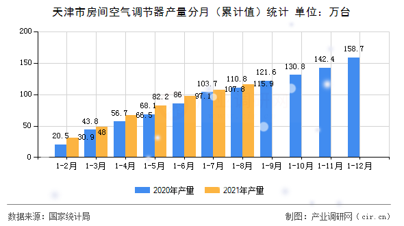 天津市房間空氣調(diào)節(jié)器產(chǎn)量分月（累計(jì)值）統(tǒng)計(jì)