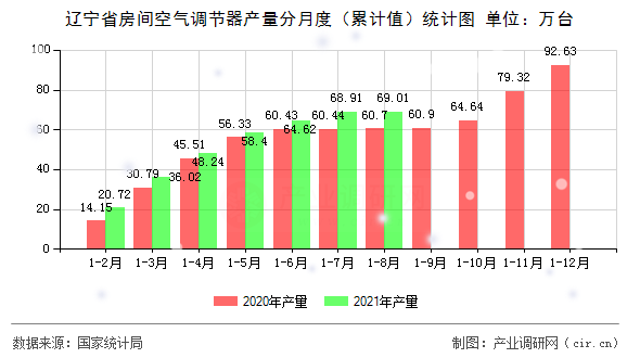 遼寧省房間空氣調(diào)節(jié)器產(chǎn)量分月度（累計值）統(tǒng)計圖